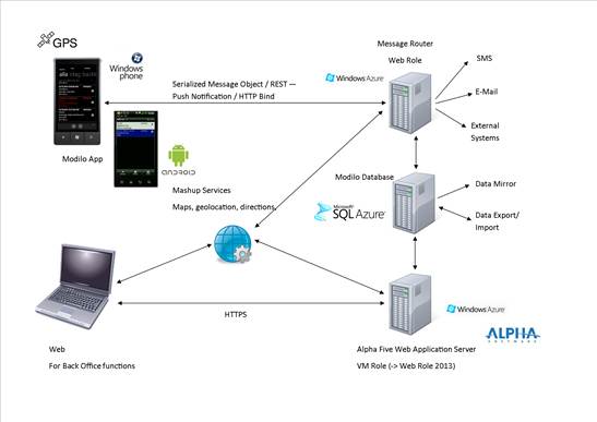 Modilo Architecture Diagram Modilo Architecture Diagram