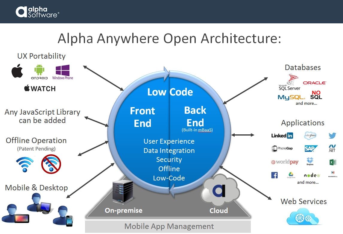 Alpha Anywhere's Low Code Application Development Architecture