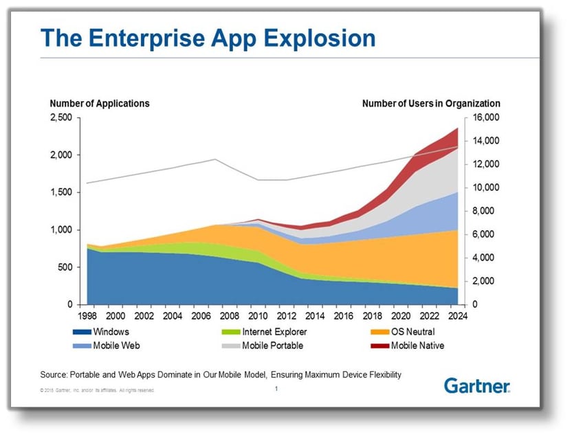 enterprise mobile gartner