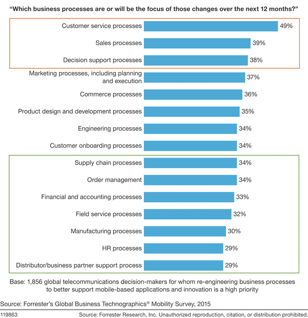 Source: Forrester Research, "Mobile Becomes A Key Success Imperative For CIOs," November 2015