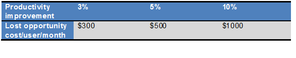 Cost of delaying an app, per user per month, by productivity improvement level (Assuming fully burdened employee cost of $120K) (Copyright 2015  J.Gold Associates, LLC.)