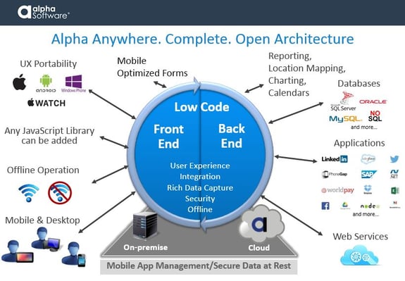 Alpha Anywhere is a complete open architecture able to integrate with numerous front end and back end technologies, maximizing the user experience and offering a wealth of support for rich data capture, security, and offline capabilities on both mobile and desktop.