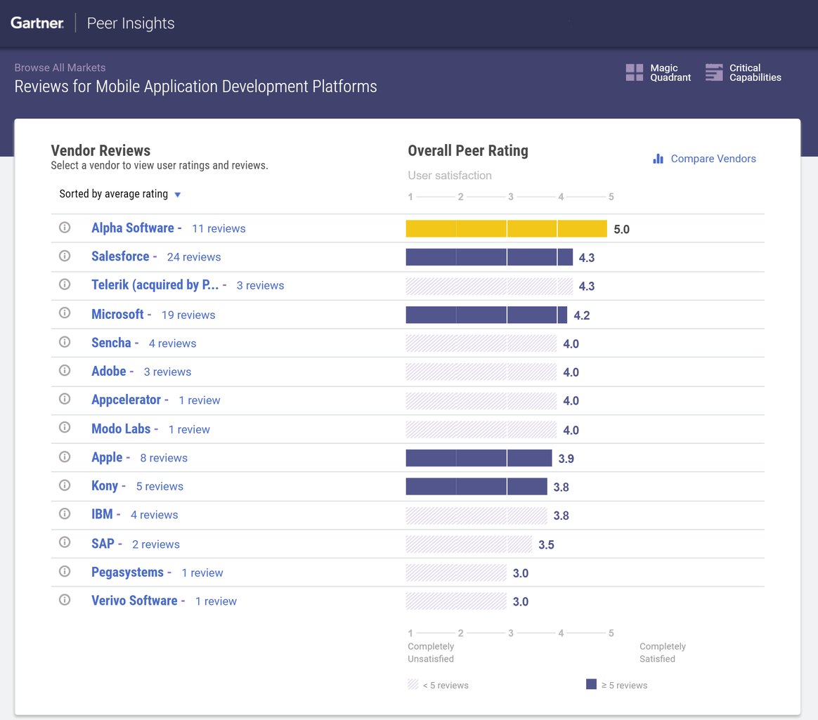 Gartner Peer Insights Alpha Anywhere Debuts with Highest Peer Ranking