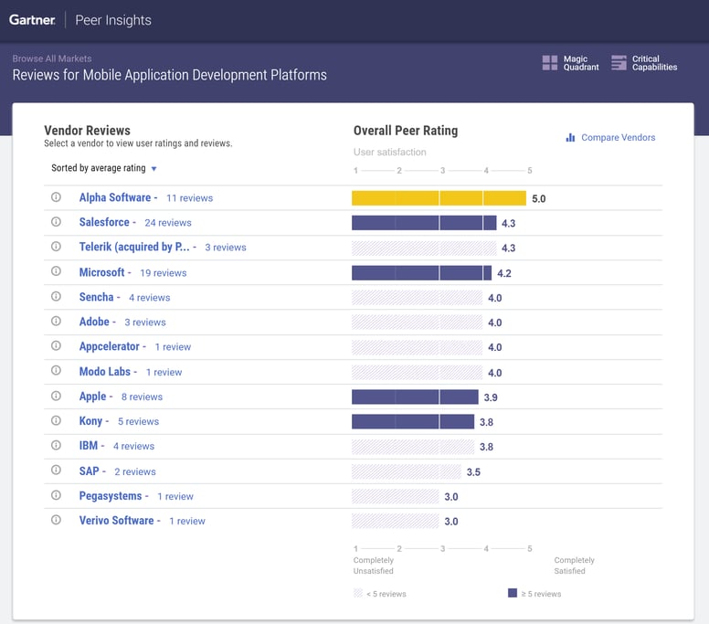 Source: Gartner Peer Reviews