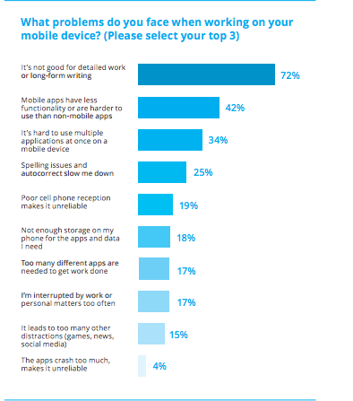 Mobile Productivity Problems (Source: Wrike)