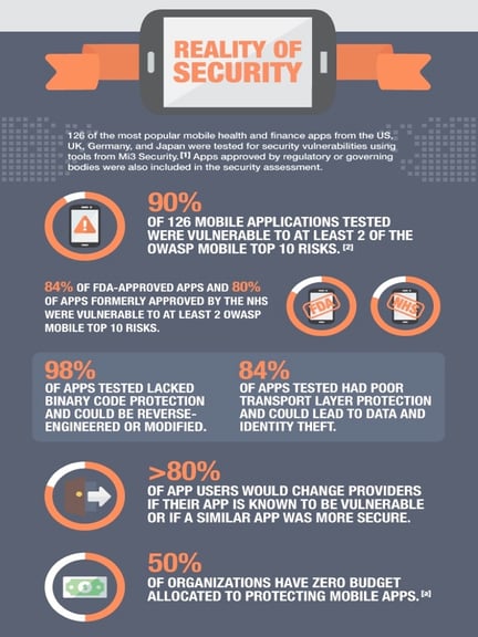 Infographic - Reality of Security (Source: Arxan)