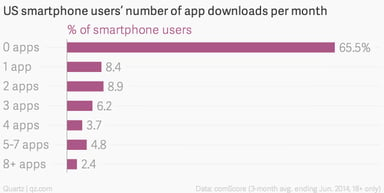 Source - Quartz: comScore Mobility Report