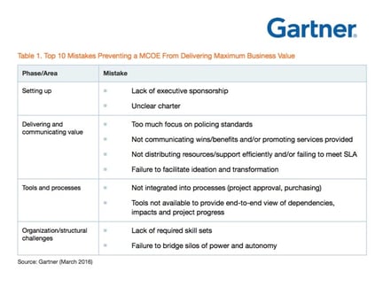 Source: Gartner "Top 10 Mistakes to Avoid to Maximize Success With Your MCOE," March 2016