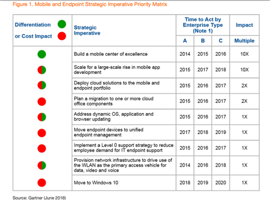 Source: Gartner "Top 10 Mobile and Endpoint Strategic Imperatives to Apply to Your IT Strategy" (June 2016)