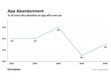 App Abandonment Rates - Source: Localytics 2016