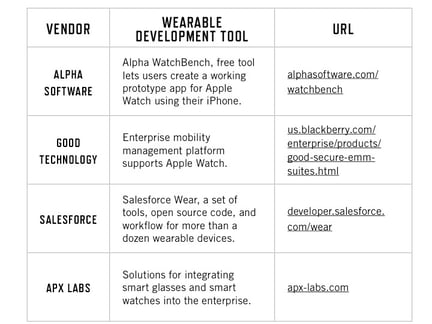 Source: DZone 2016 Guide to the Internet of Things, “For Wearables in the Enterprise, The Future is Now,” by Amy Groden-Morrison, July 2016