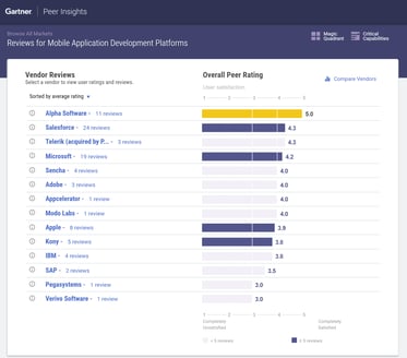 Gartner Peer Insights 11 Reviews