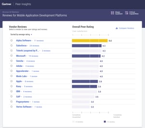 Alpha Anywhere receives a perfect score from customers on Gartner Peer Insights.