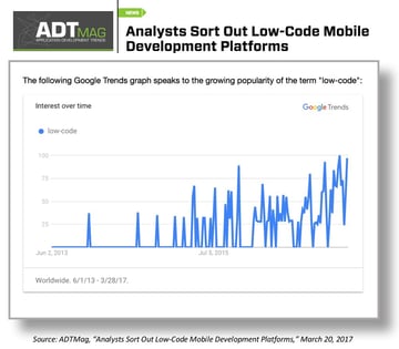 Low Code Mobile Development Platform Google Trends Graph | Alpha Software