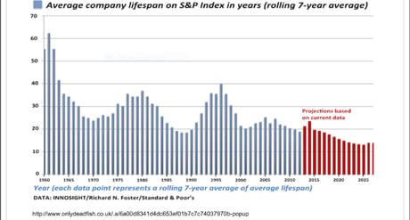 Average Company Lifespan (Source Standard & Poor's)