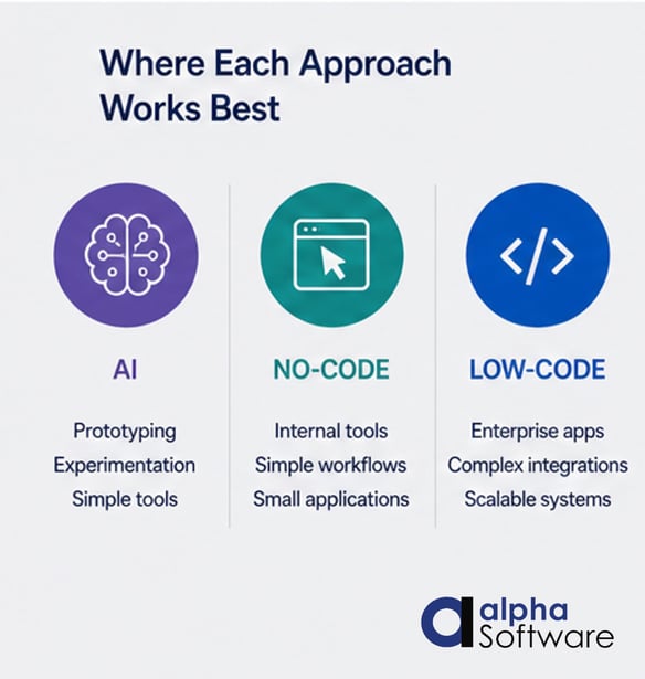 AI, Low-Code and No-Code App Building - Where each works best