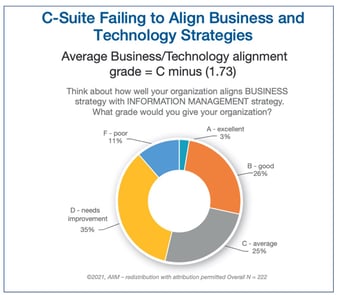 AIIM Business and TEchnology Alignement