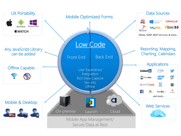 Low Code Mobile App Development