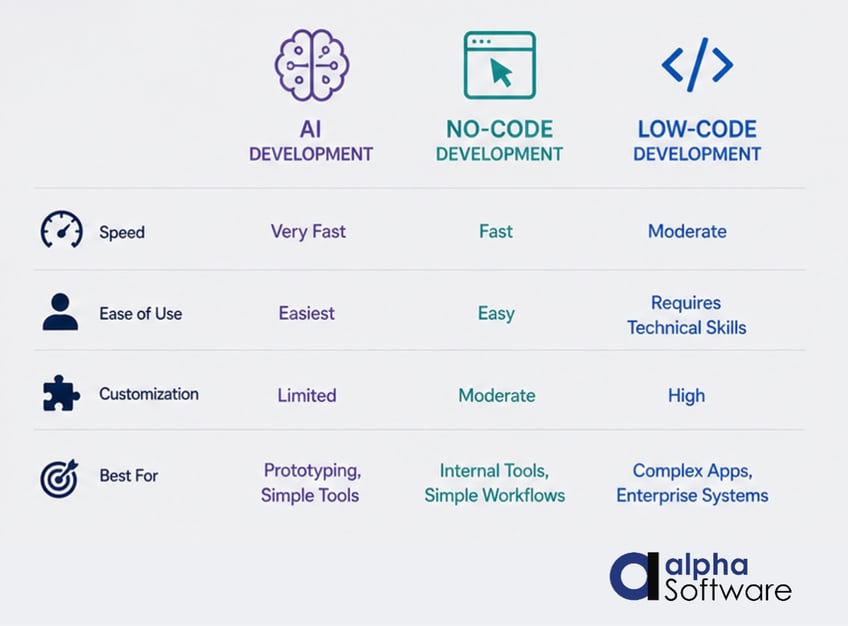 Comparison Chart Where to Use AI, Low-code and No-Code for App Building