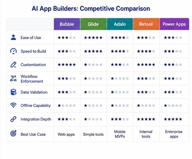 Competitive Chart of AI App Builders