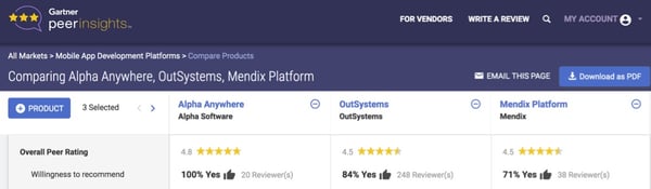 Gartner Peer Reviews Comparison