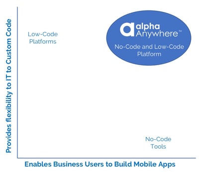 LowCode NoCode Matrix