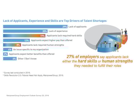 Lack of Skills & Experience Greatest Talent Shortage Drivers (ManpowerGroup 2018)