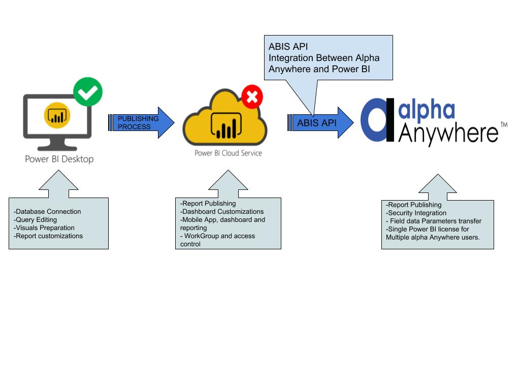 Integration between Alpha Anywhere and Microsoft Power BI