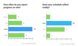 Sample of the questions asked in the Construction Maturity Digital Ladder exercise.