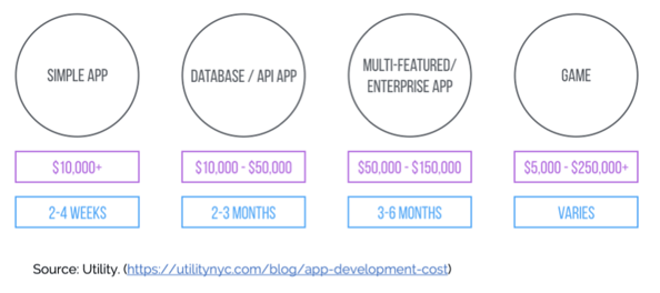 How much do different types of apps cost?