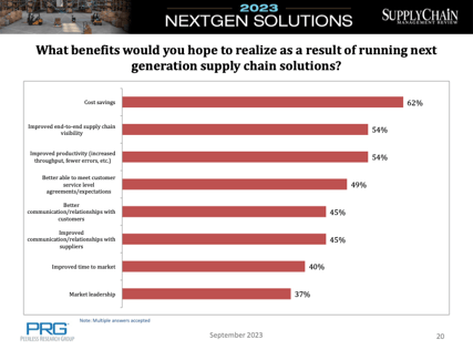 Supply Chain survey results benefits of technology implementation