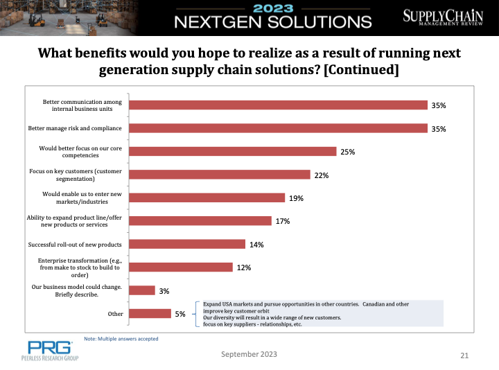 Supply Chain survey results benefits of technology implementation