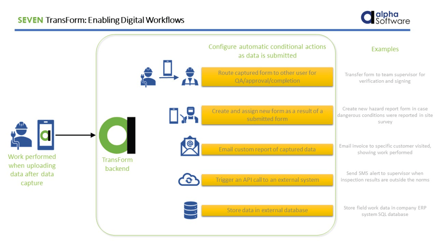 Flowchart showing Alpha TransForm's digital workflow from data capture to automated actions like routing, emailing, and storage.