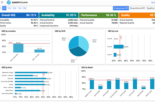 SafetyChain dashboard displaying overall OEE metrics with charts broken down by location, shift, line, item, and batch.