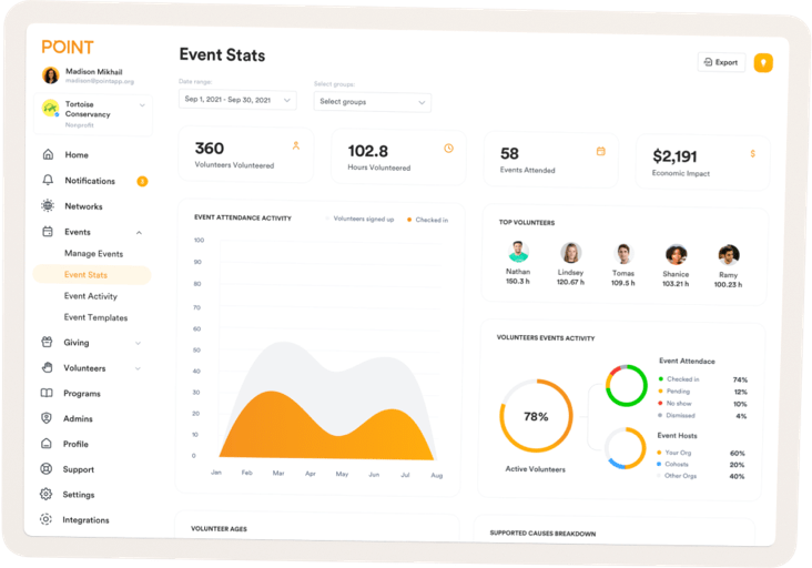 POINT Event Stats dashboard showing volunteer metrics, attendance activity chart, top volunteers, and event activity breakdown with pie charts.