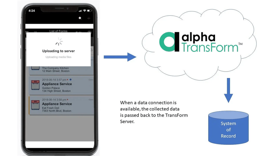 Diagram showing a smartphone uploading form data through Alpha TransForm's cloud server to a system of record.