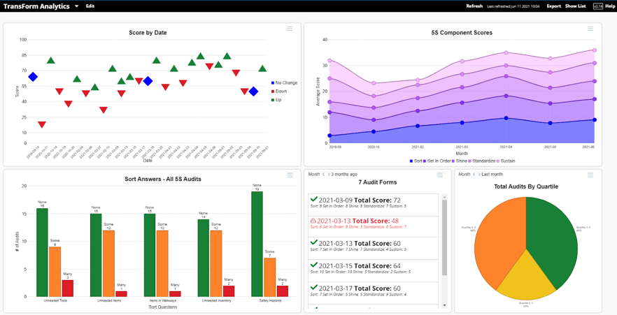 Dashboard showing TransForm Analytics with charts and graphs including score trends by date, 5S component scores over time, audit form results, and audit summary by quartile, representing team management performance tracking.