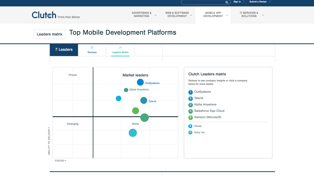 Alpha Anywhere is a top performer in the 2017 Clutch Leaders Matrix for Mobile App Development Platforms.