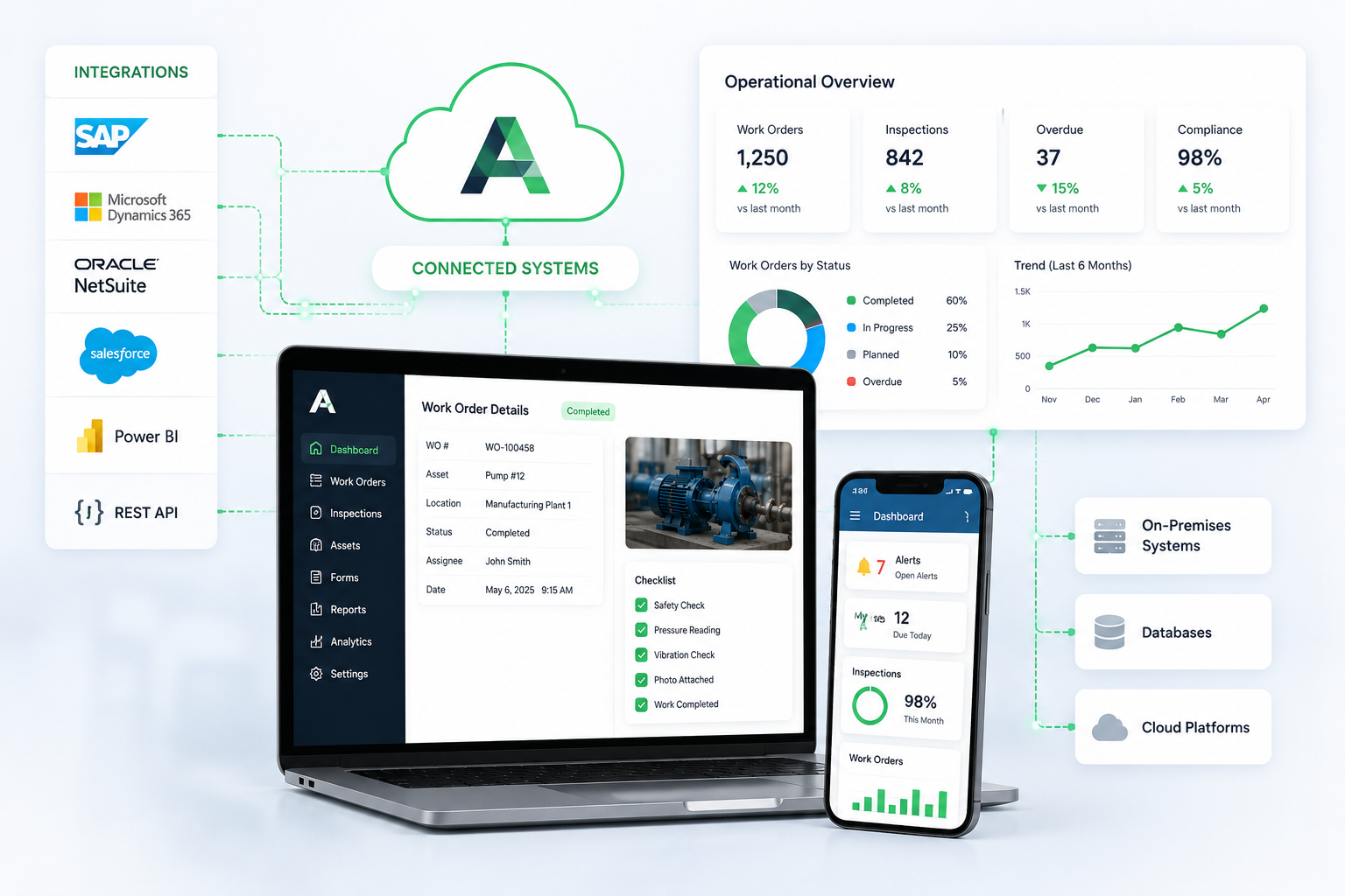 Connected systems, integrations, dashboards, and operational visibility
