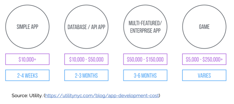 What it costs to develop a mobile app