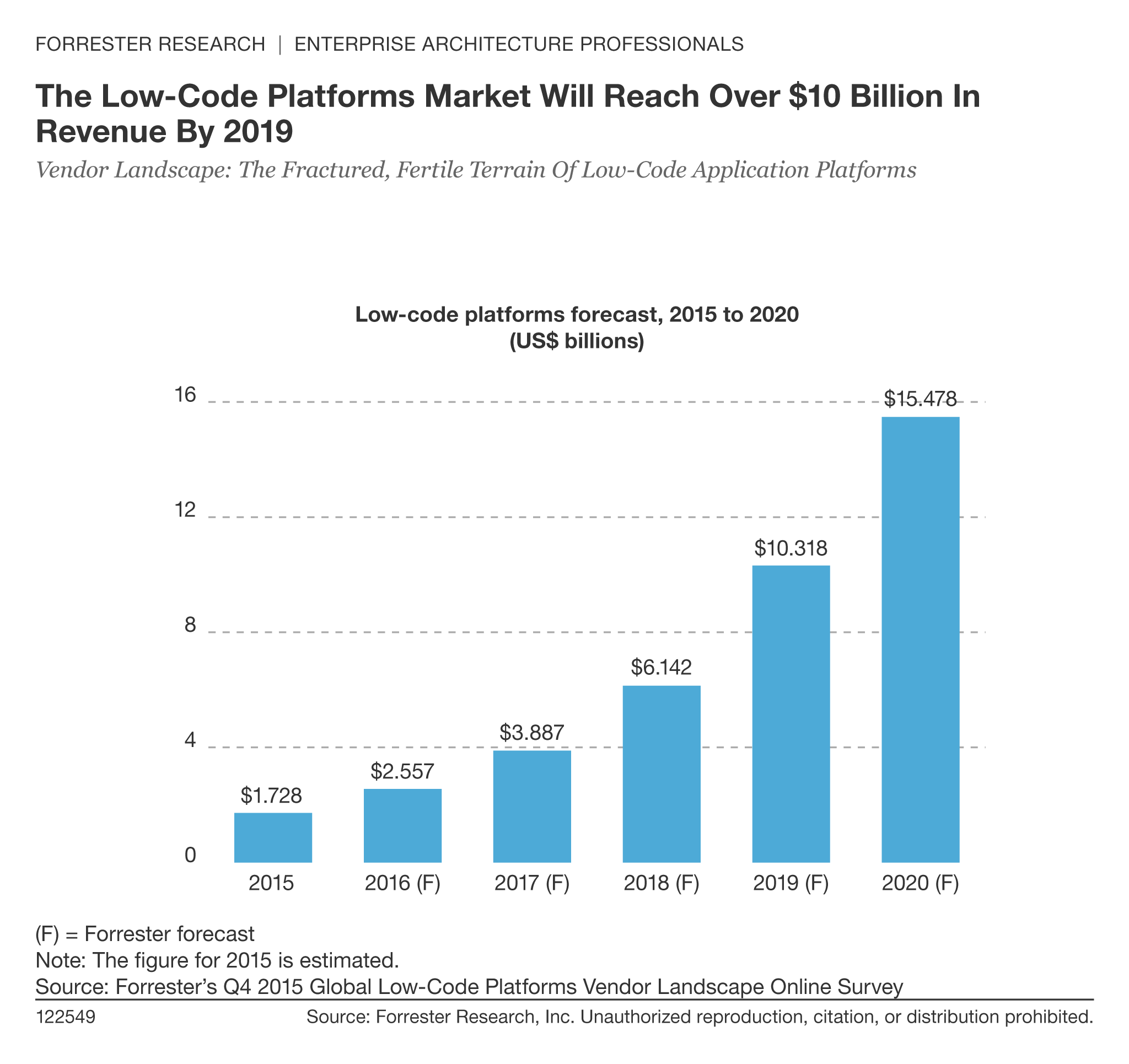 Forrester on low code market