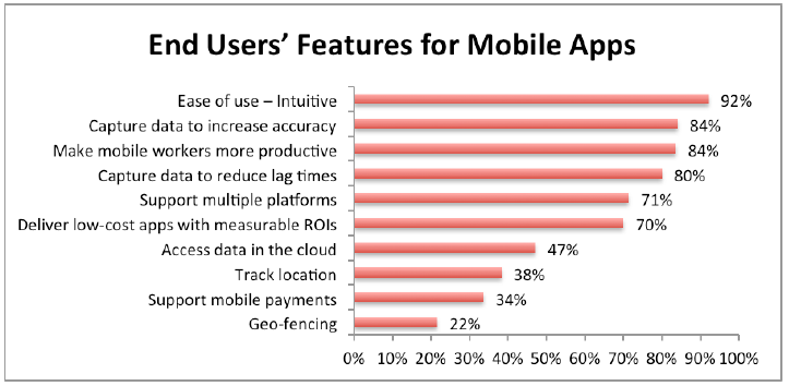 End Users' Features for Mobile Apps